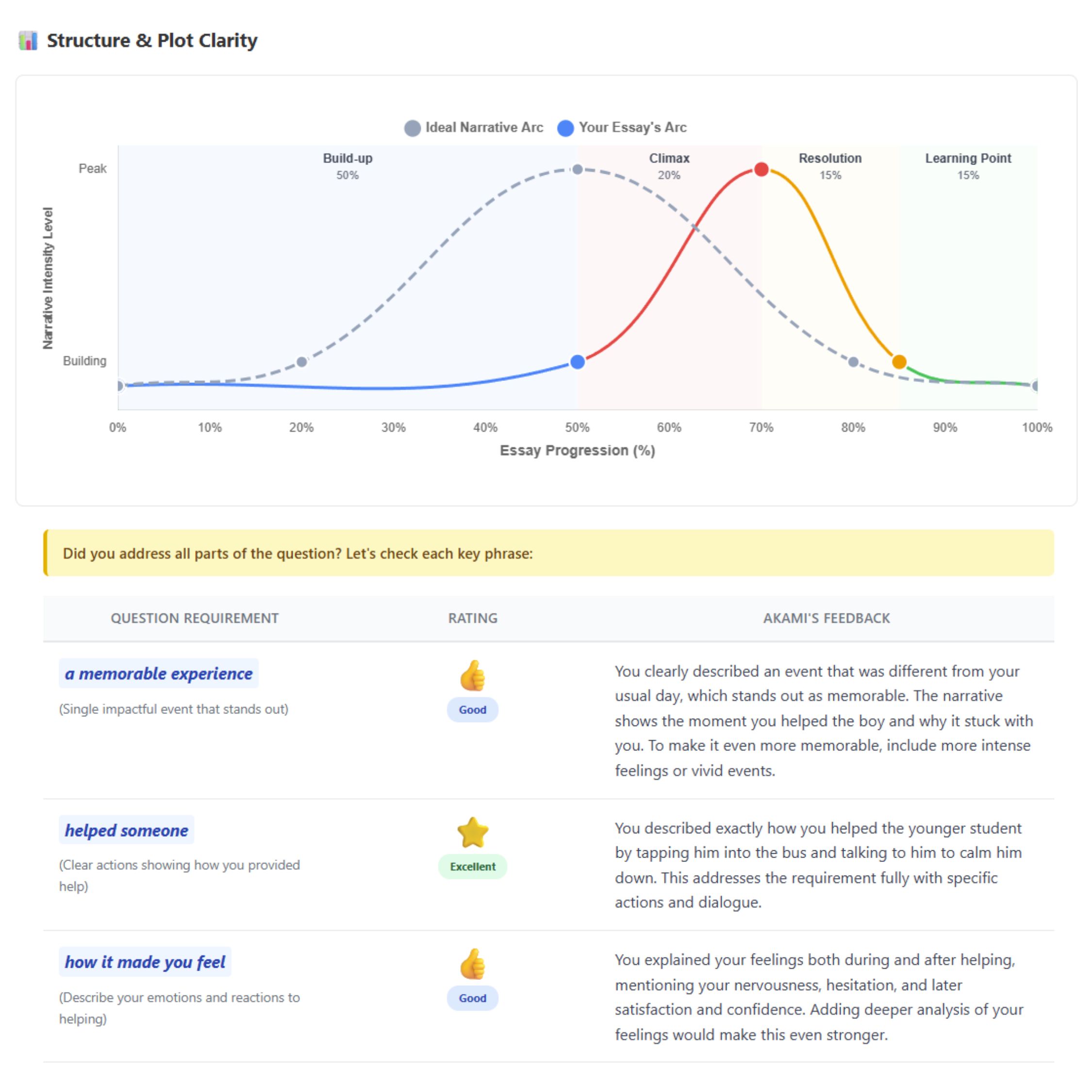 Detailed marking report with useful analysis for students.